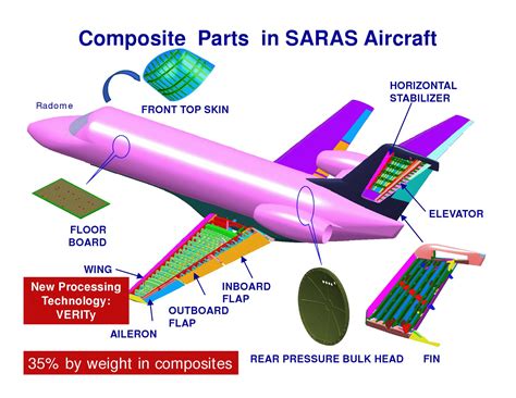 materials used in making airplanes